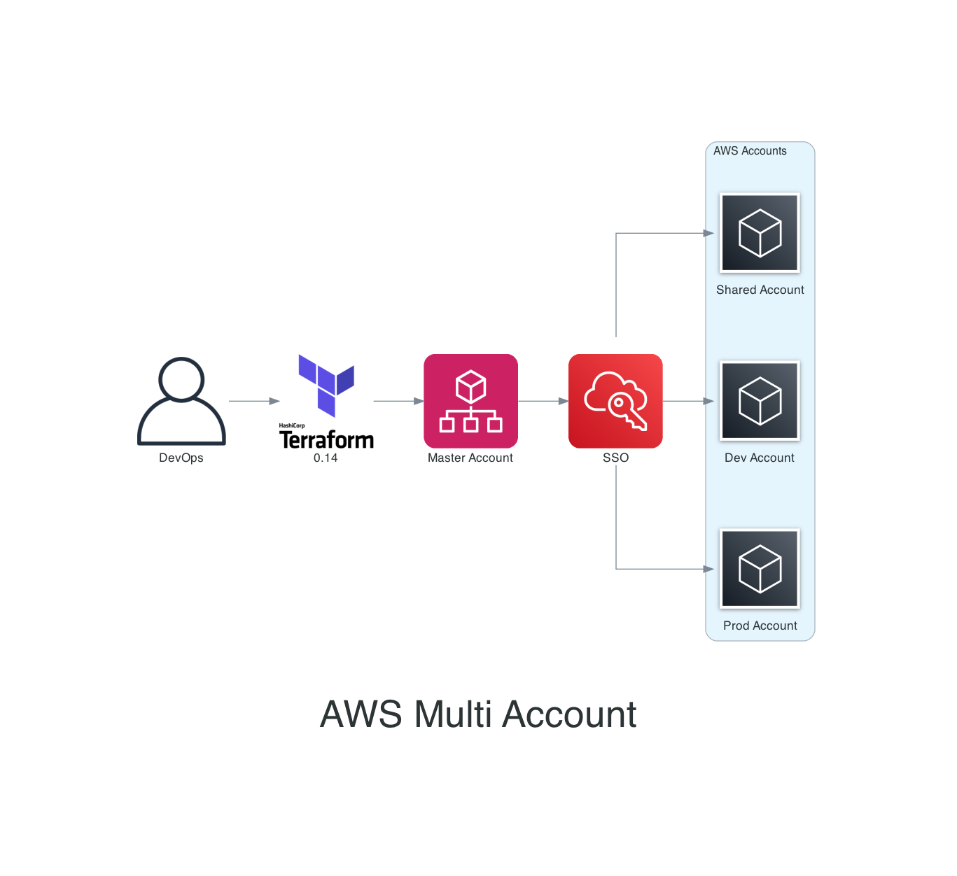 AWS ORG